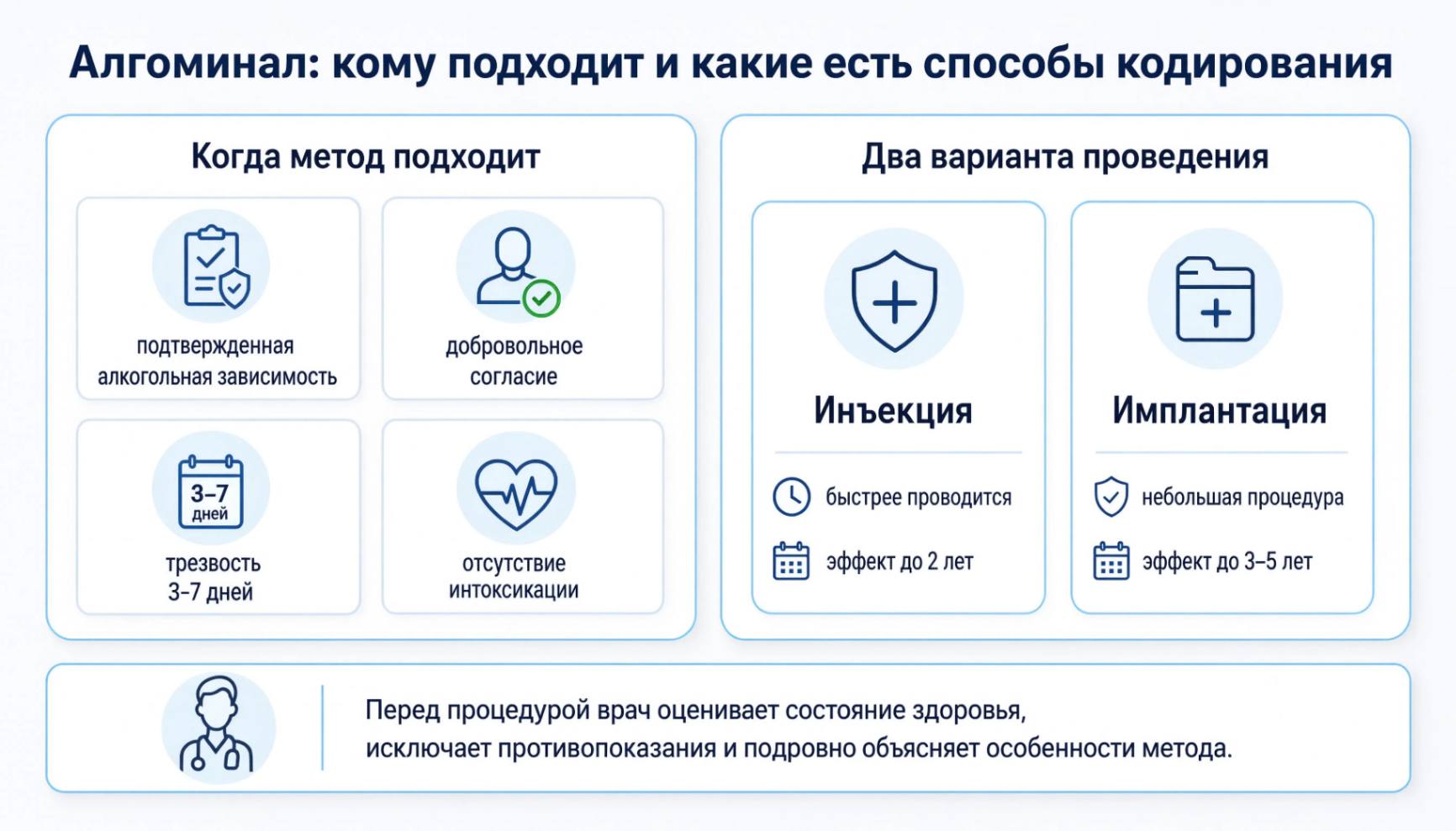 Минималистичная медицинская инфографика о показаниях, подготовке к кодированию Алгоминалом и двух способах введения препарата без рекламных элементов